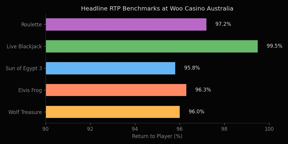 RTP spread across key pokies at Skycrown
