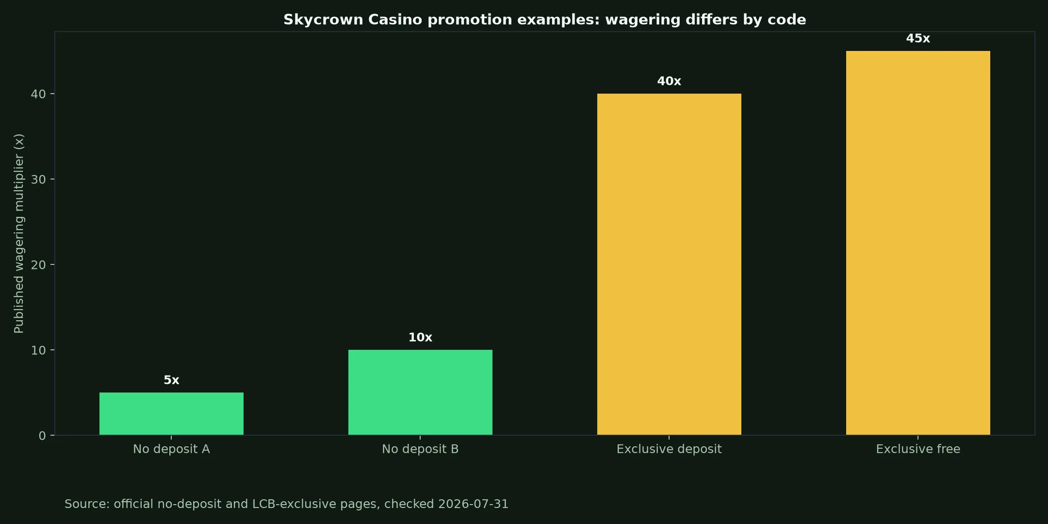Skycrown Casino Bonuses, Codes and Cashout Rules evidence chart
