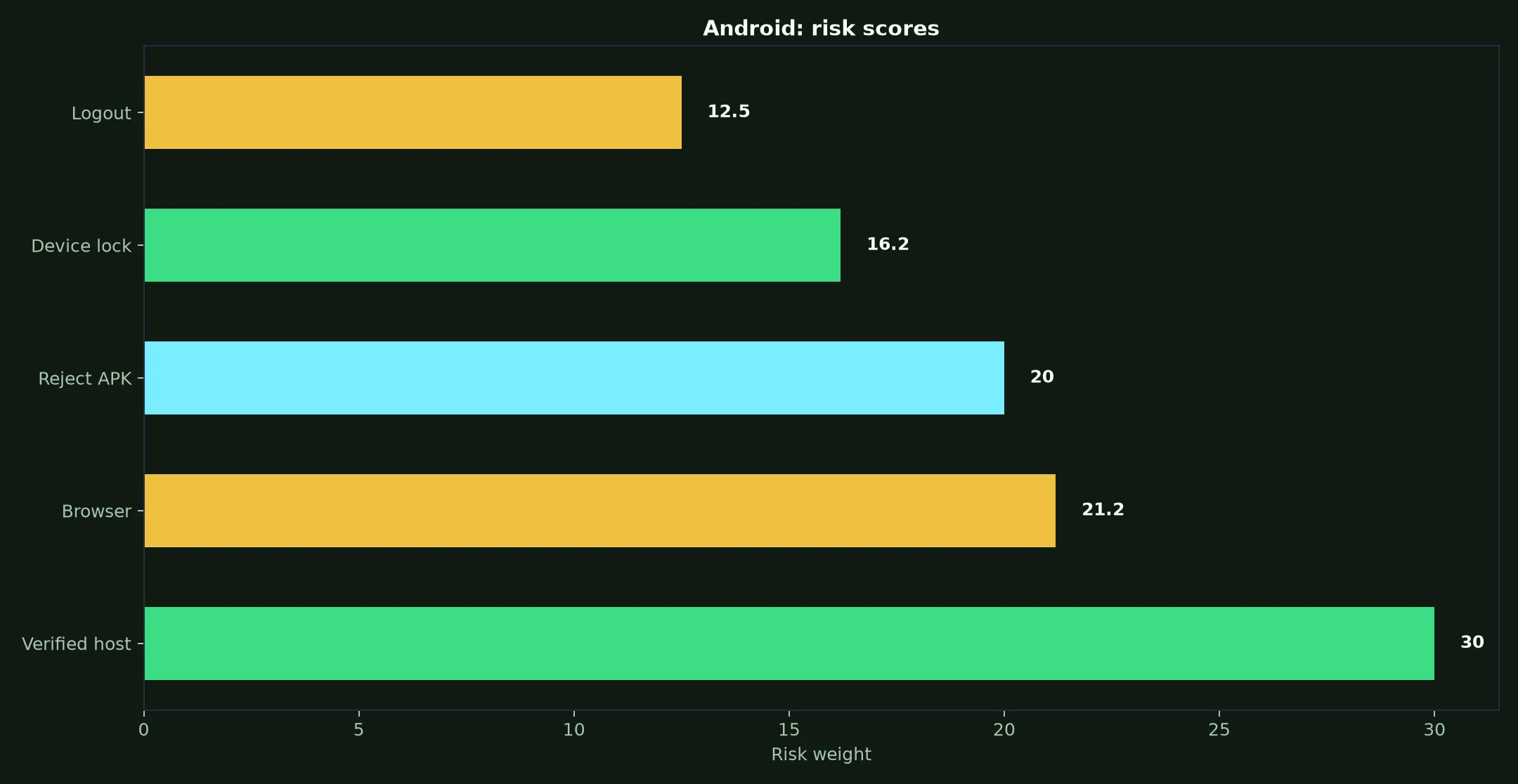 Skycrown Casino on Android evidence chart