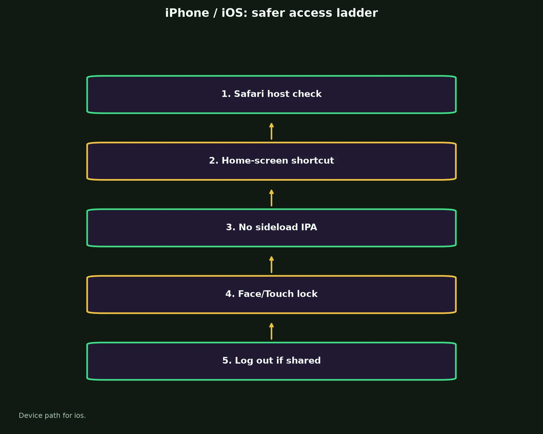 Skycrown Casino on iPhone / iOS evidence chart