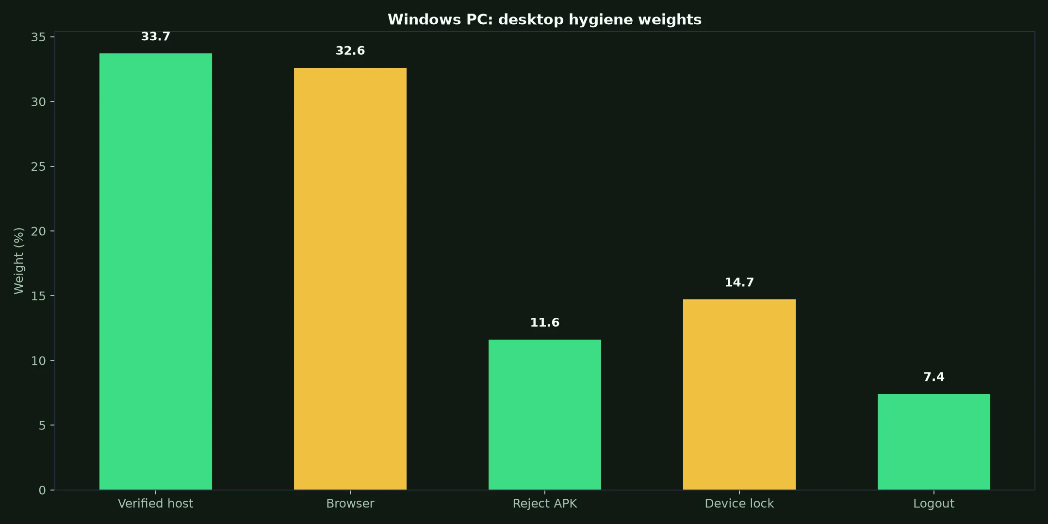 Skycrown Casino on Windows PC evidence chart
