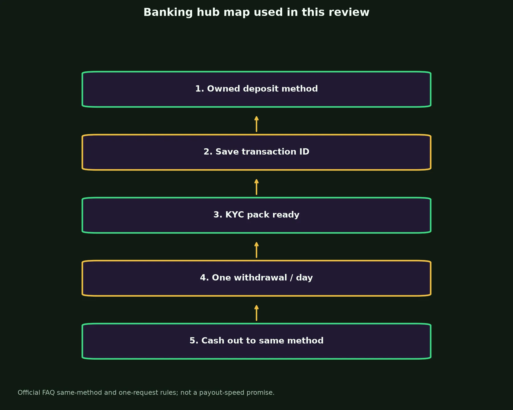 Skycrown Casino Banking and Withdrawal Guide evidence chart