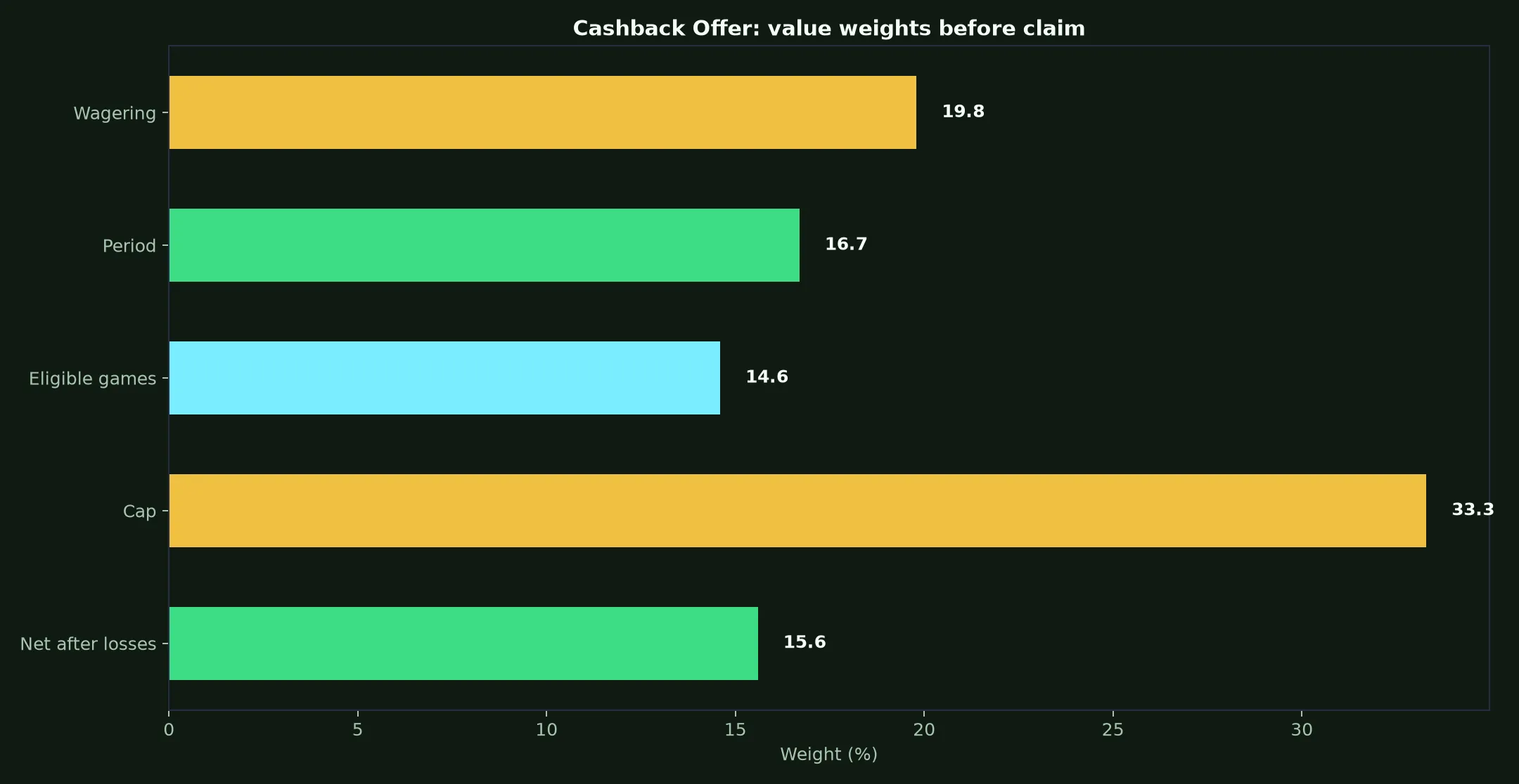 Skycrown Casino Cashback Offer Guide evidence chart