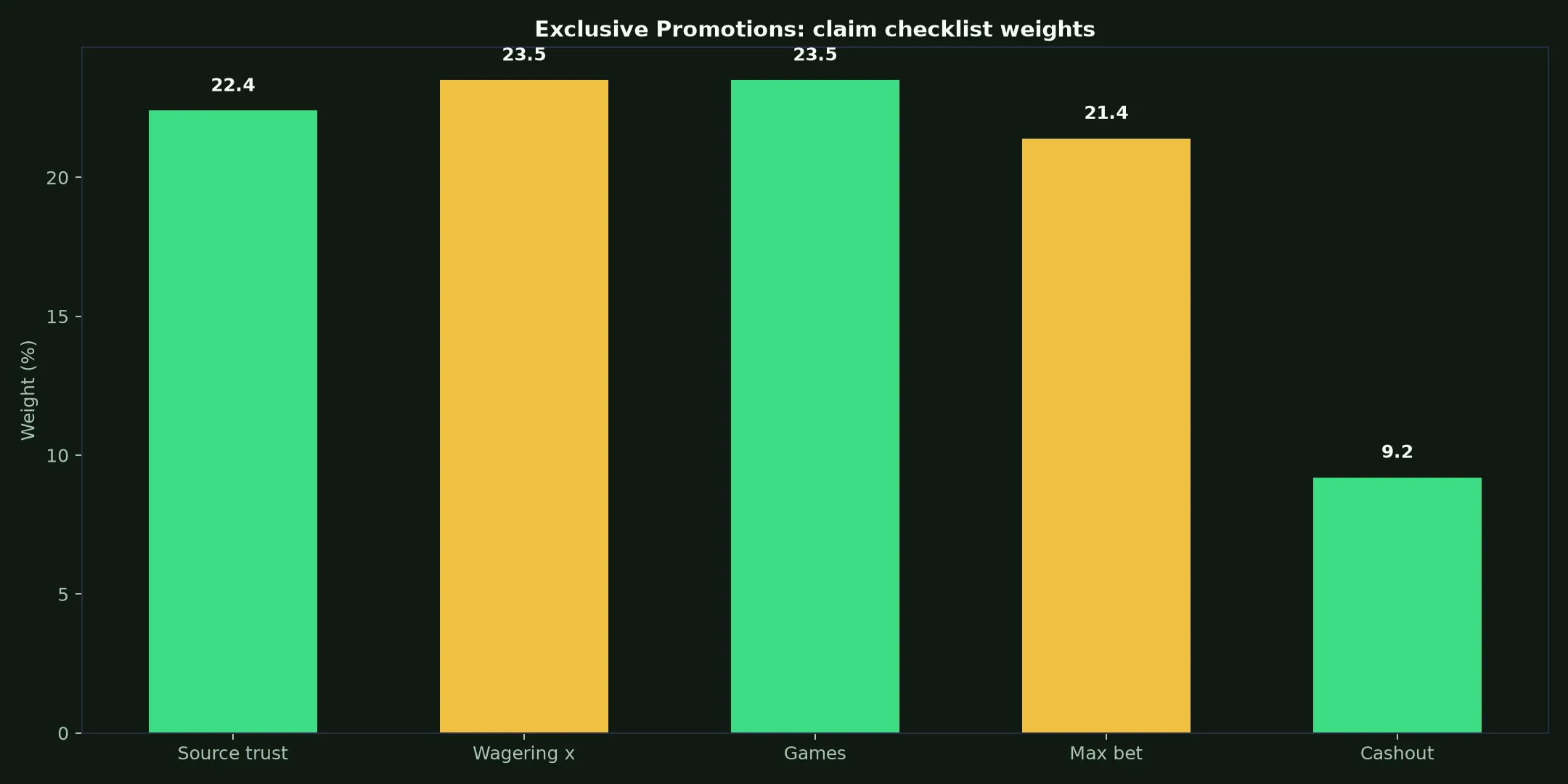 Skycrown Casino Exclusive Promotions Guide evidence chart