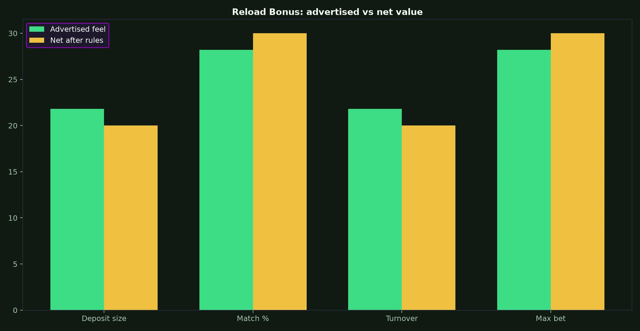 Skycrown Casino Reload Bonus Guide evidence chart
