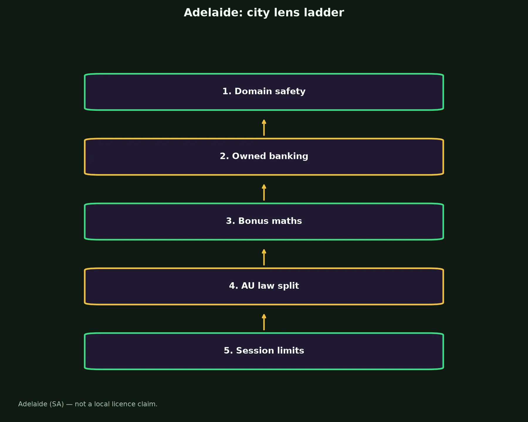Skycrown Casino for Adelaide Players evidence chart