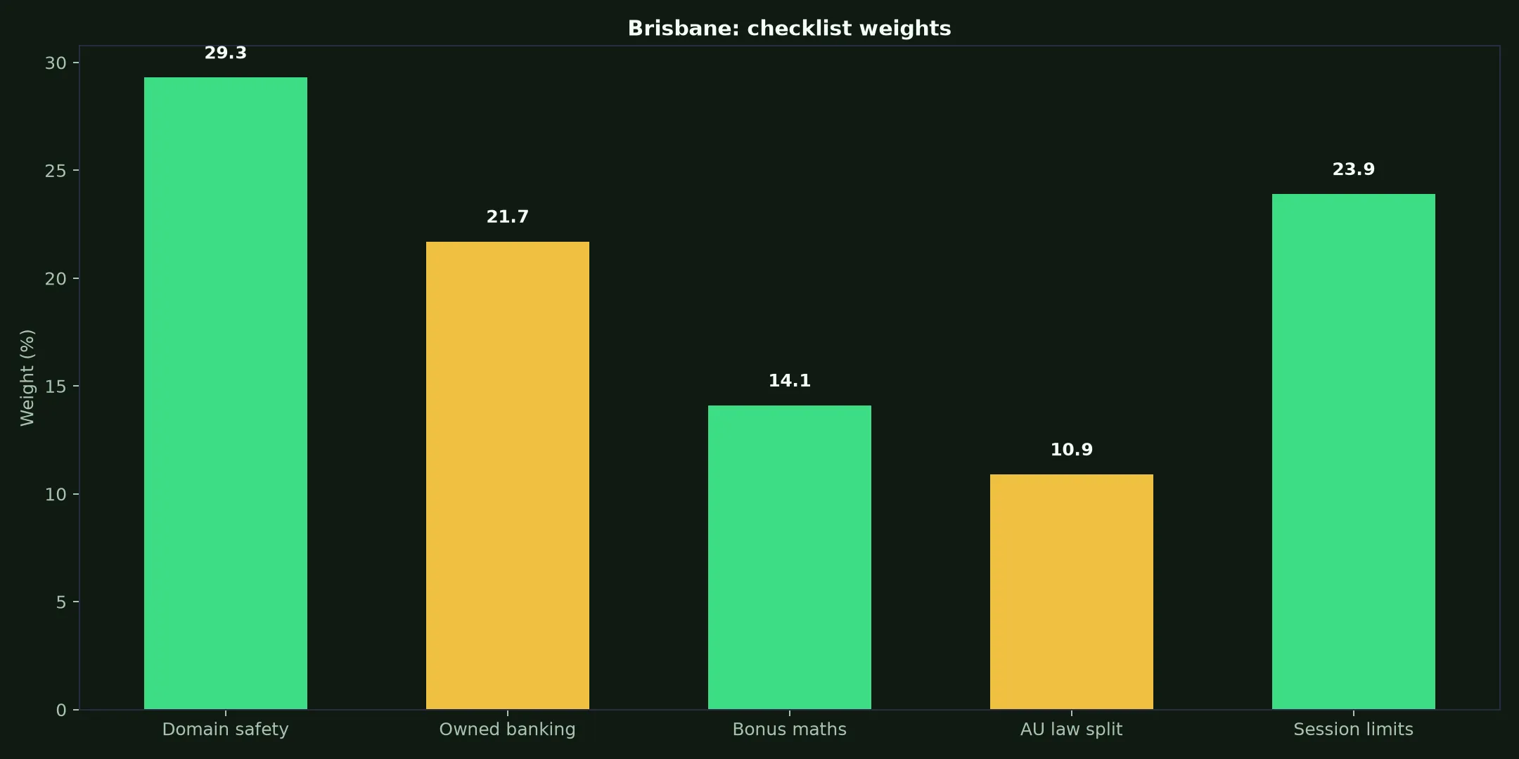 Skycrown Casino for Brisbane Players evidence chart