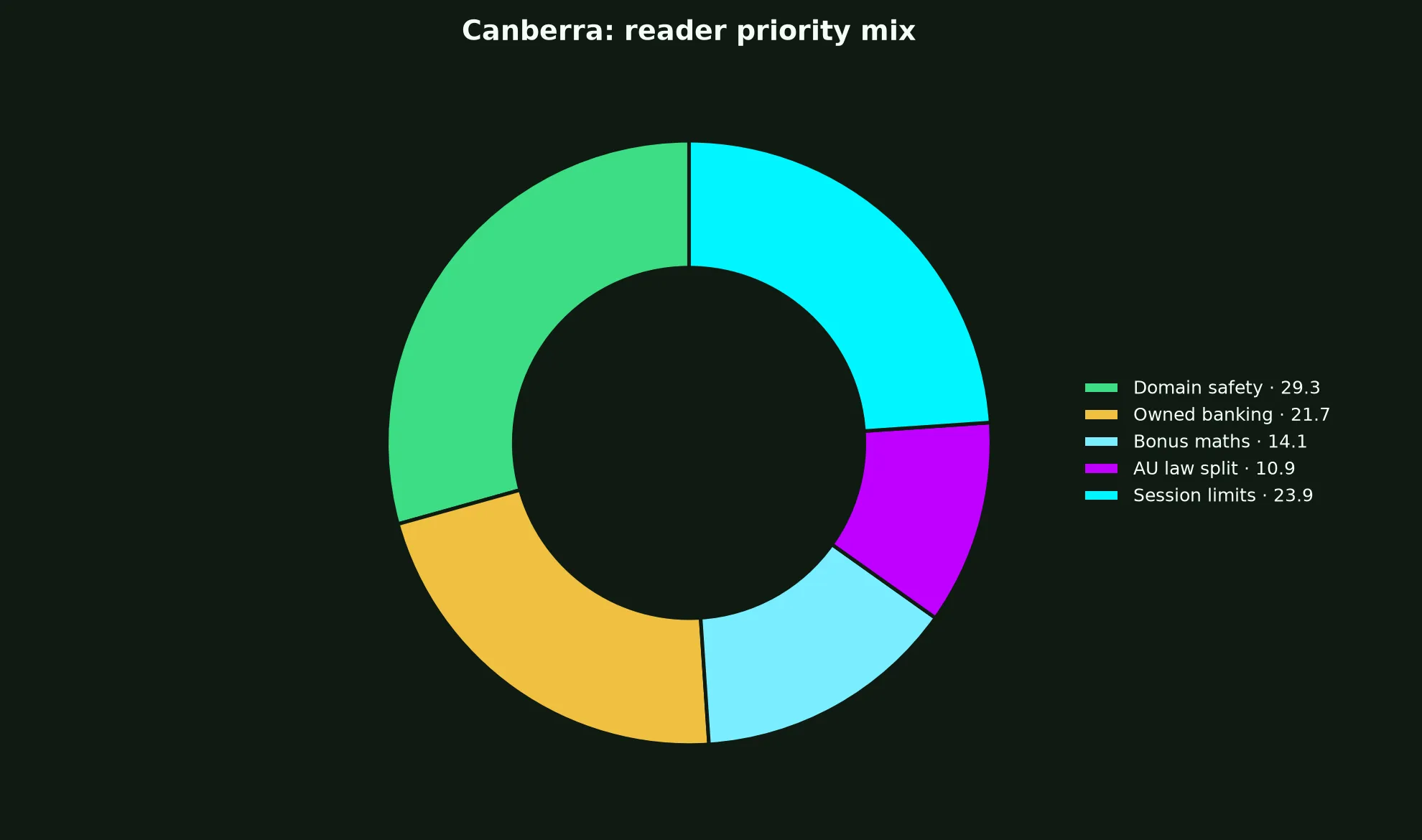 Skycrown Casino for Canberra Players evidence chart