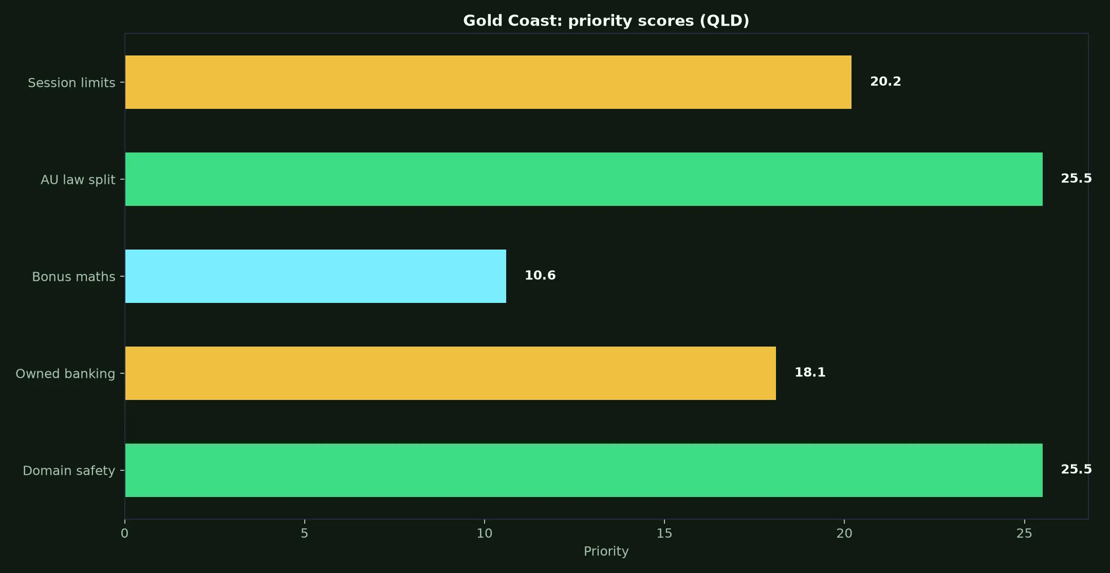 Skycrown Casino for Gold Coast Players evidence chart