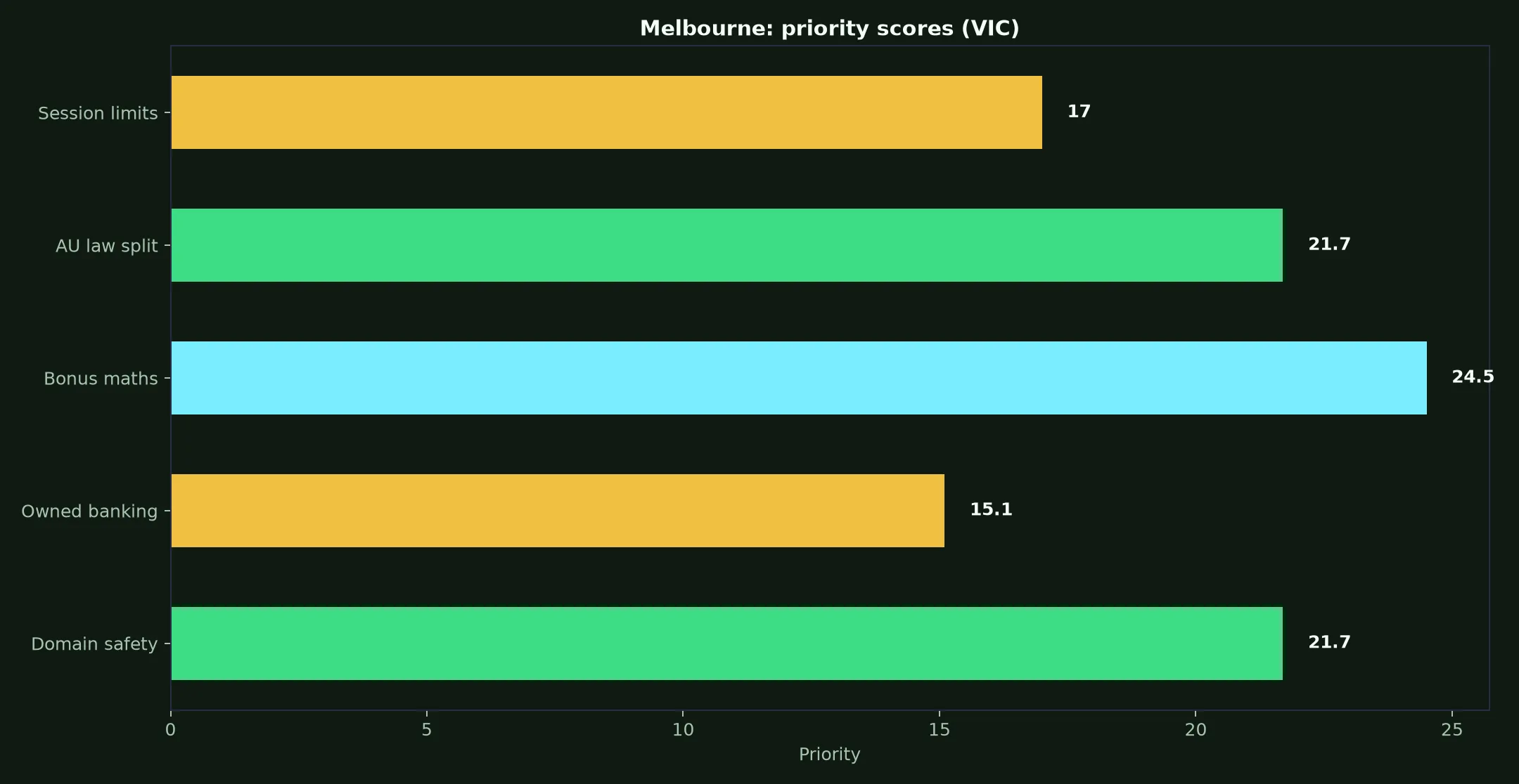 Skycrown Casino for Melbourne Players evidence chart