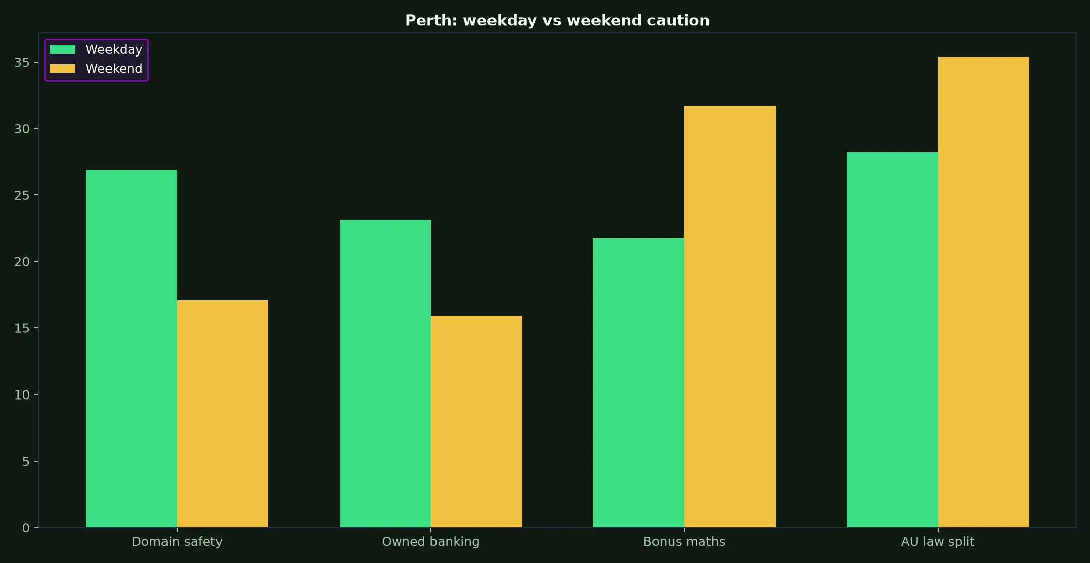 Skycrown Casino for Perth Players evidence chart