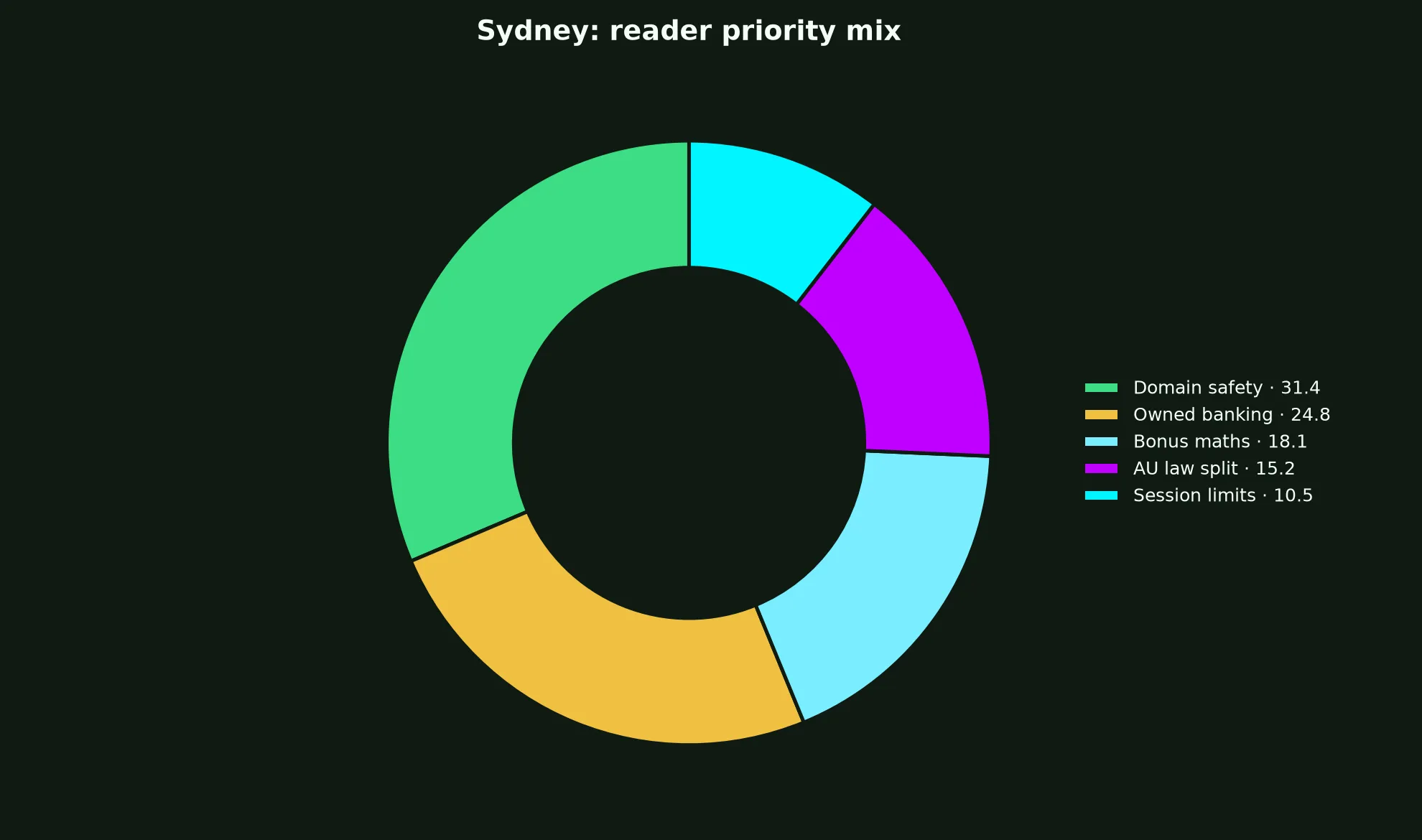 Skycrown Casino for Sydney Players evidence chart