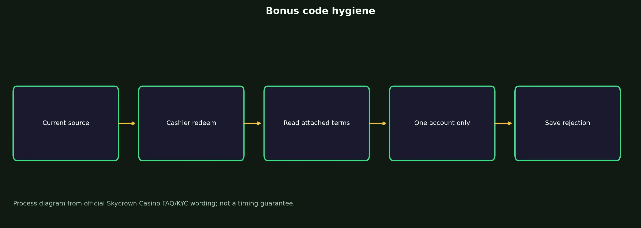 Skycrown Casino Bonus Code Checklist evidence chart