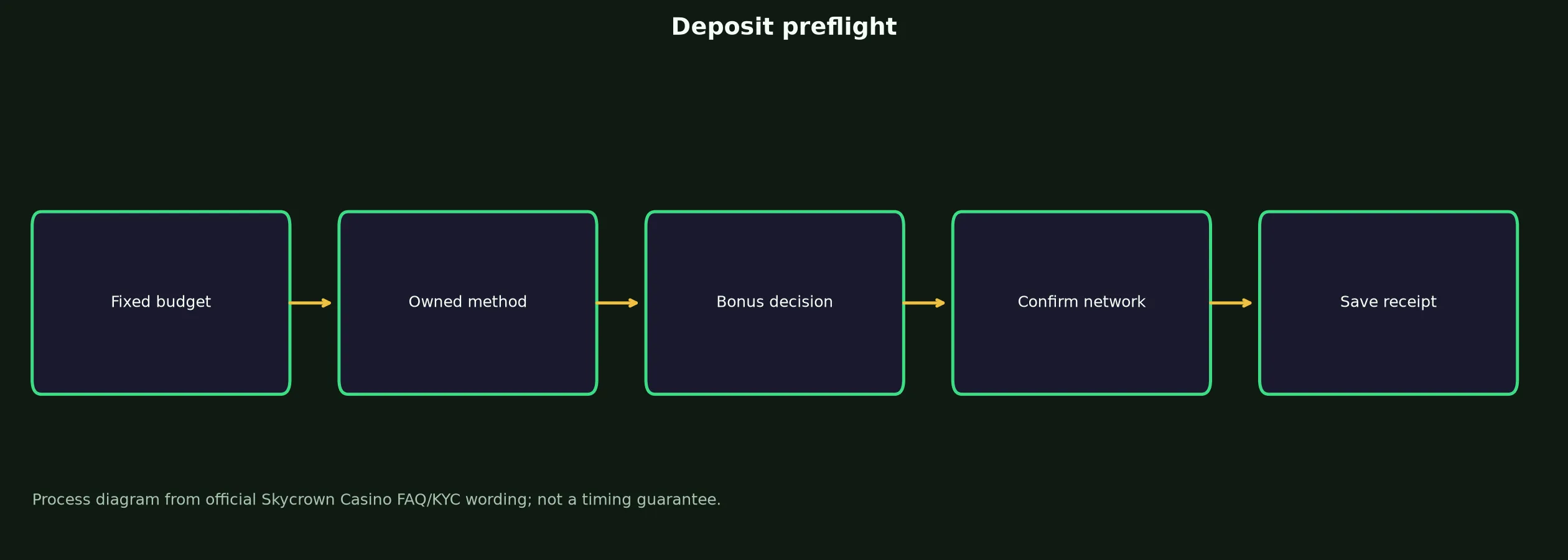 Skycrown Casino Deposit Preflight Checklist evidence chart