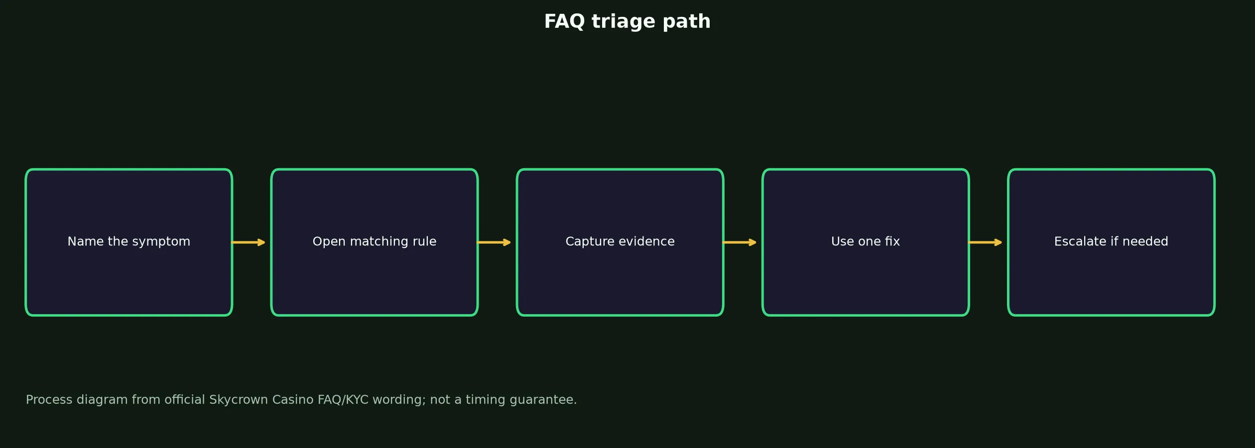 Skycrown Casino FAQ for Access, Bonuses and Payouts evidence chart
