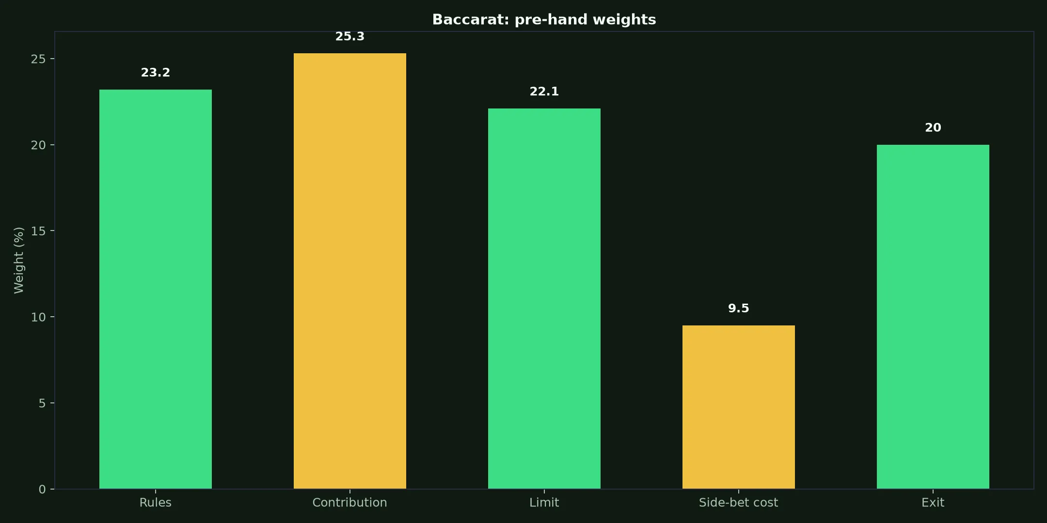 Baccarat at Skycrown Casino evidence chart