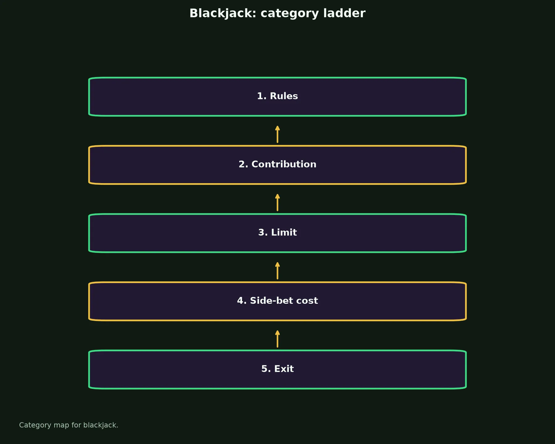 Blackjack at Skycrown Casino evidence chart