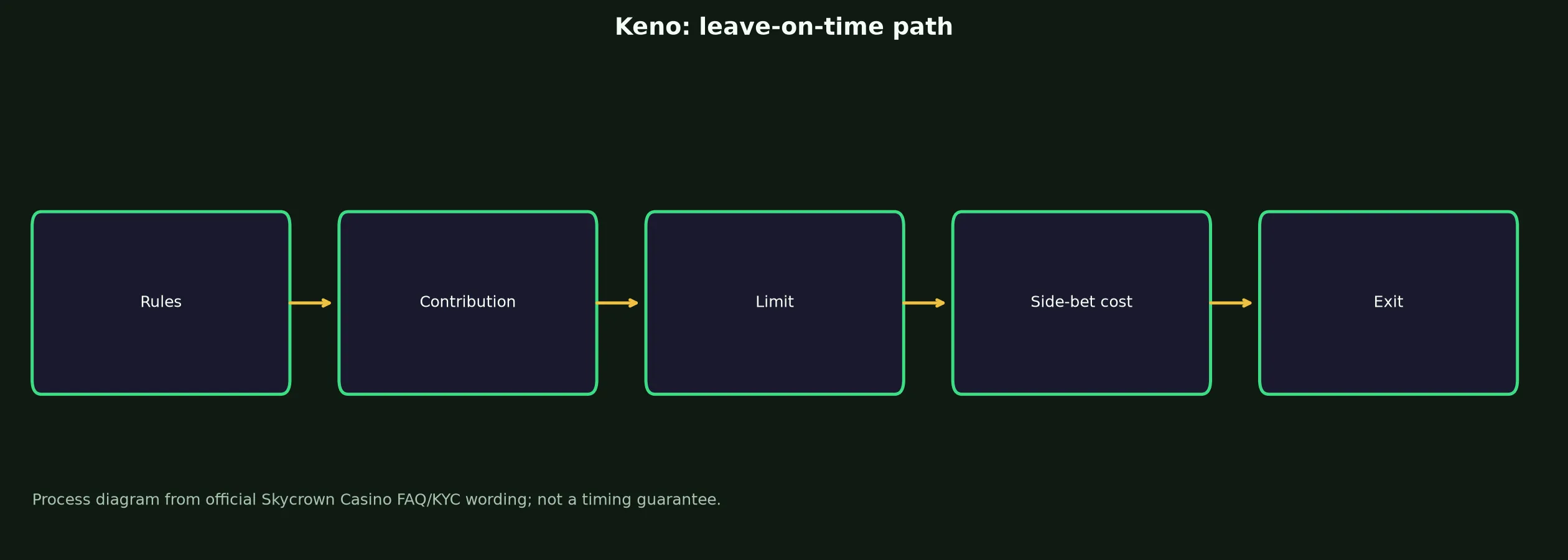 Keno at Skycrown Casino evidence chart