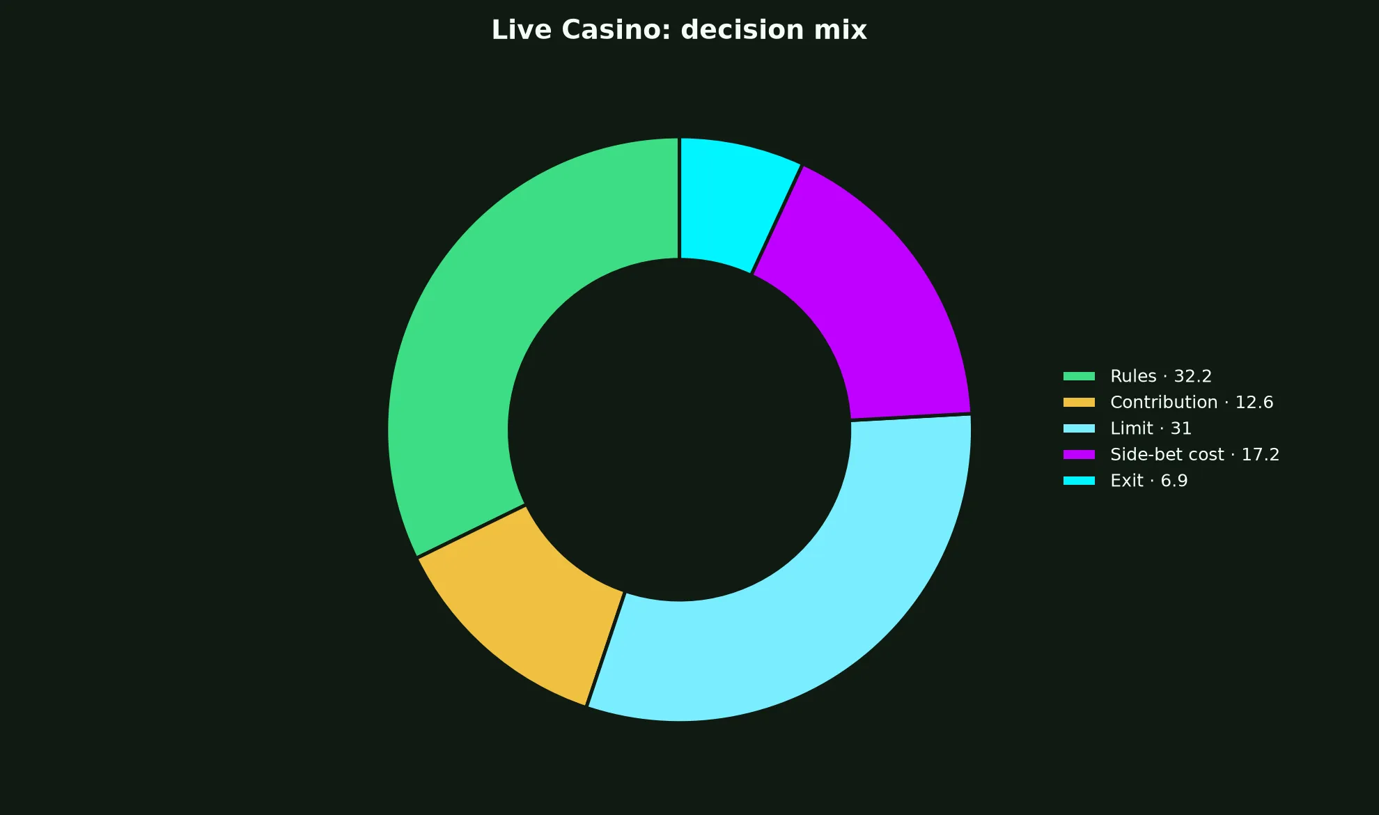 Live Casino at Skycrown Casino evidence chart