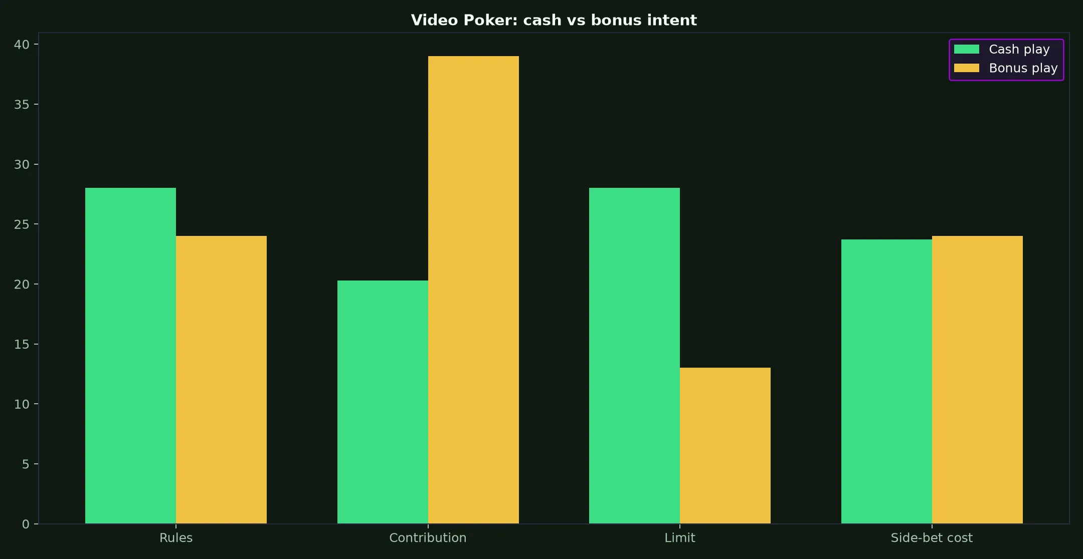 Video Poker at Skycrown Casino evidence chart