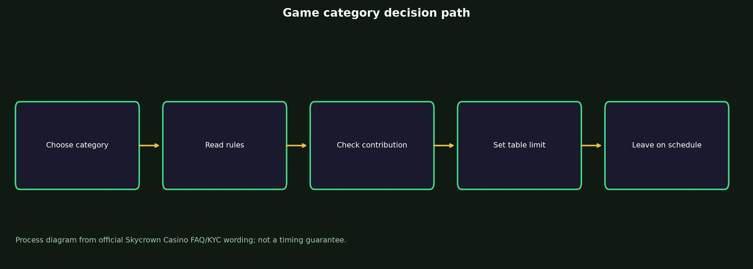 Skycrown Casino Games, Tables and Live Play evidence chart