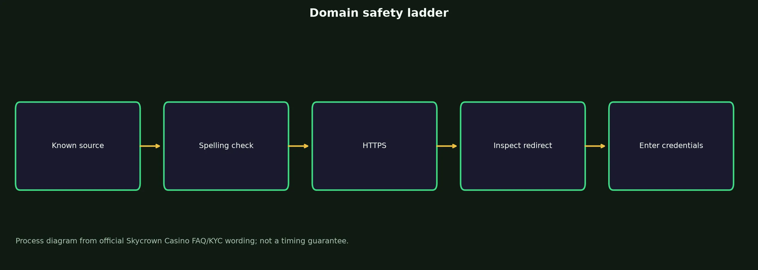 Skycrown Casino Links and Domain Verification evidence chart