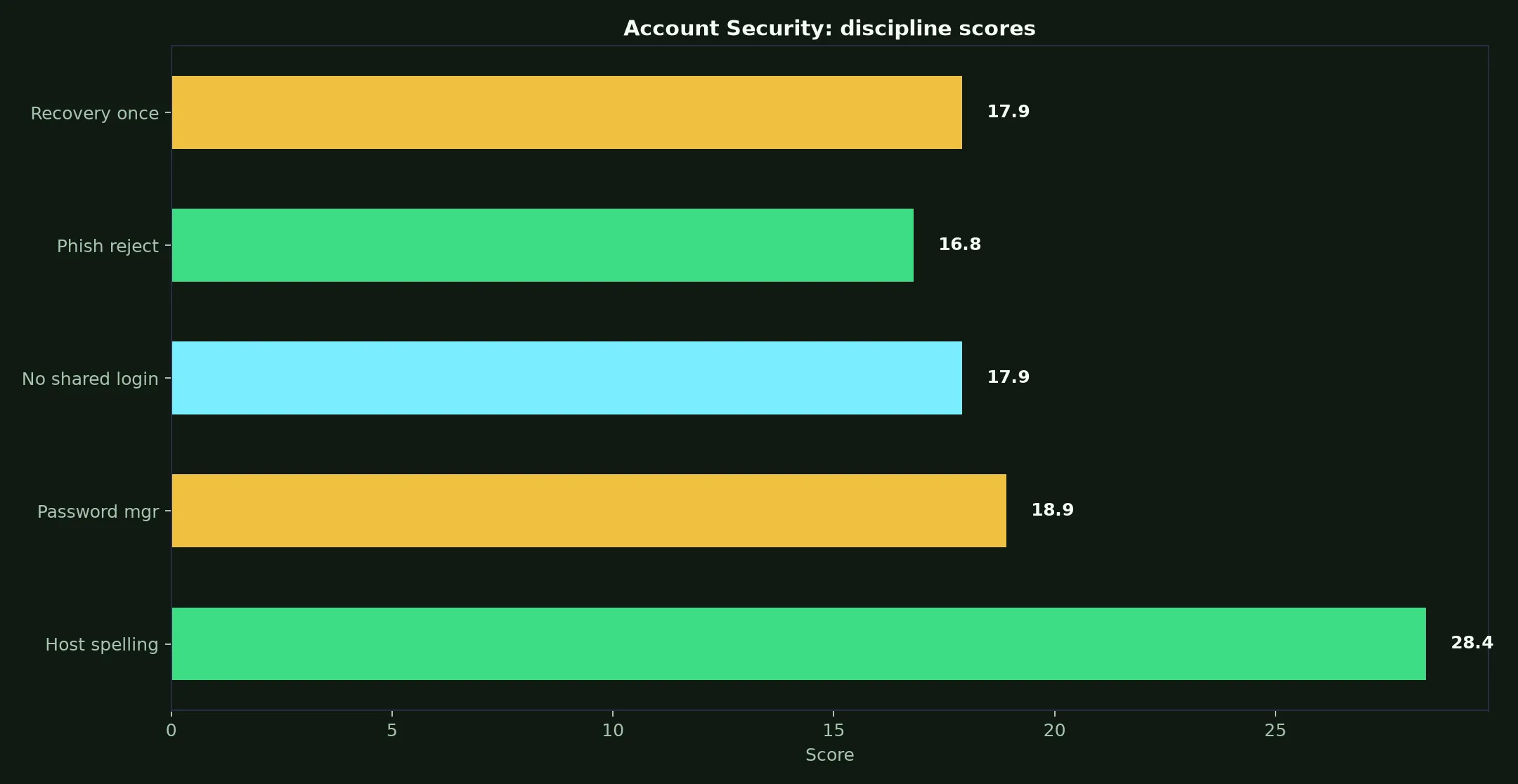 Skycrown Casino Account Security evidence chart
