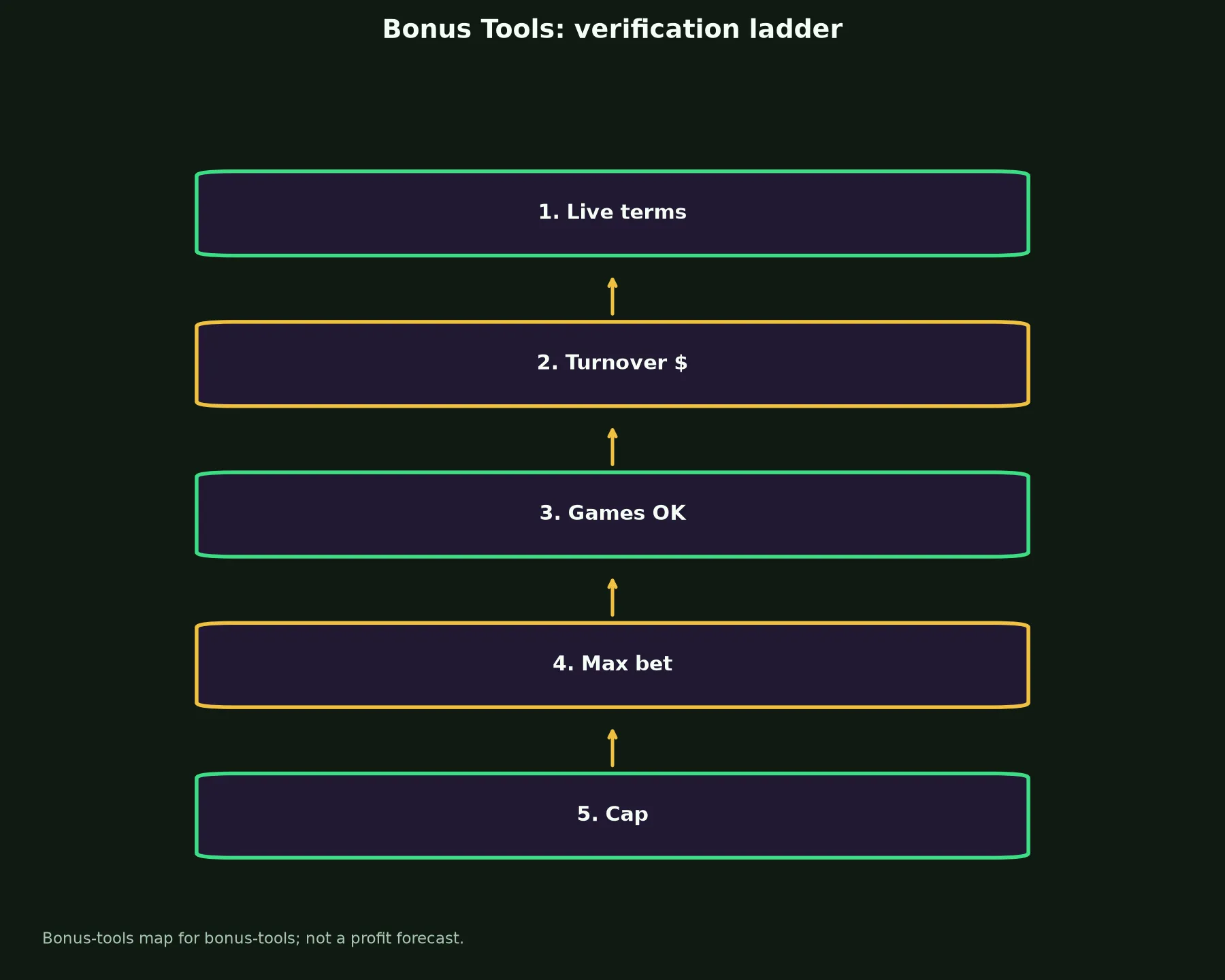 Skycrown Casino Bonus Tools evidence chart