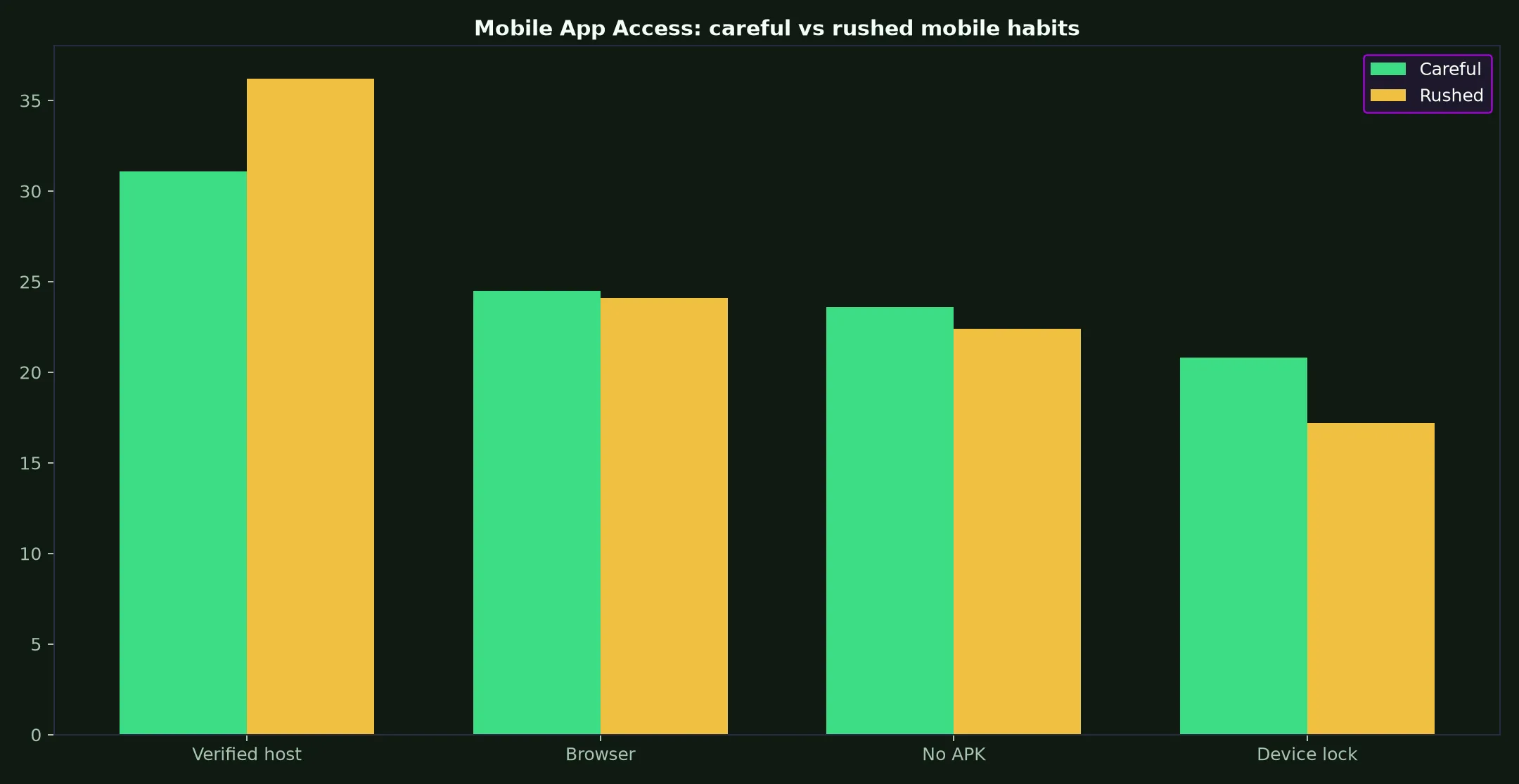 Skycrown Casino Mobile App Access evidence chart