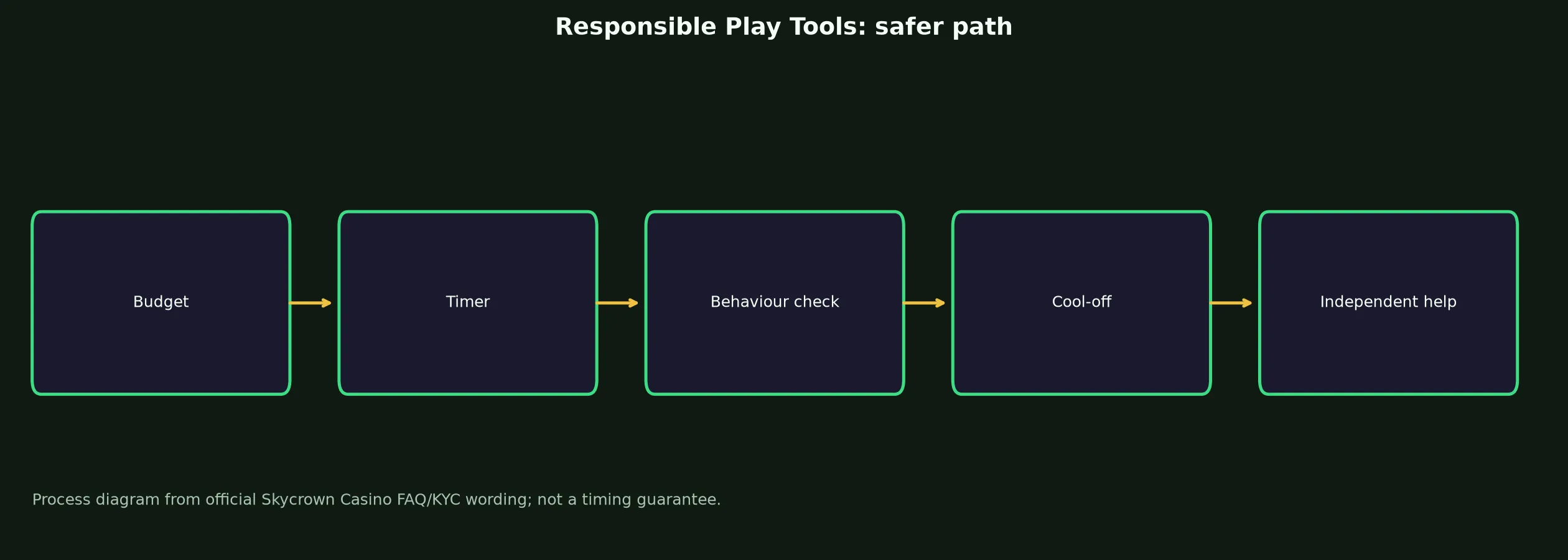 Skycrown Casino Responsible Play Tools evidence chart