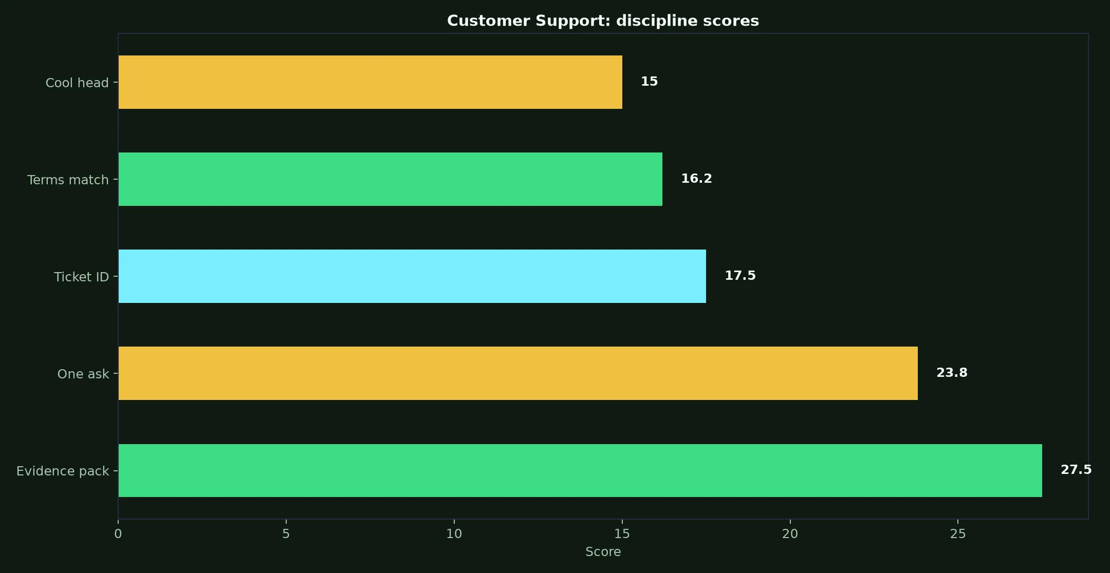 Skycrown Casino Customer Support evidence chart