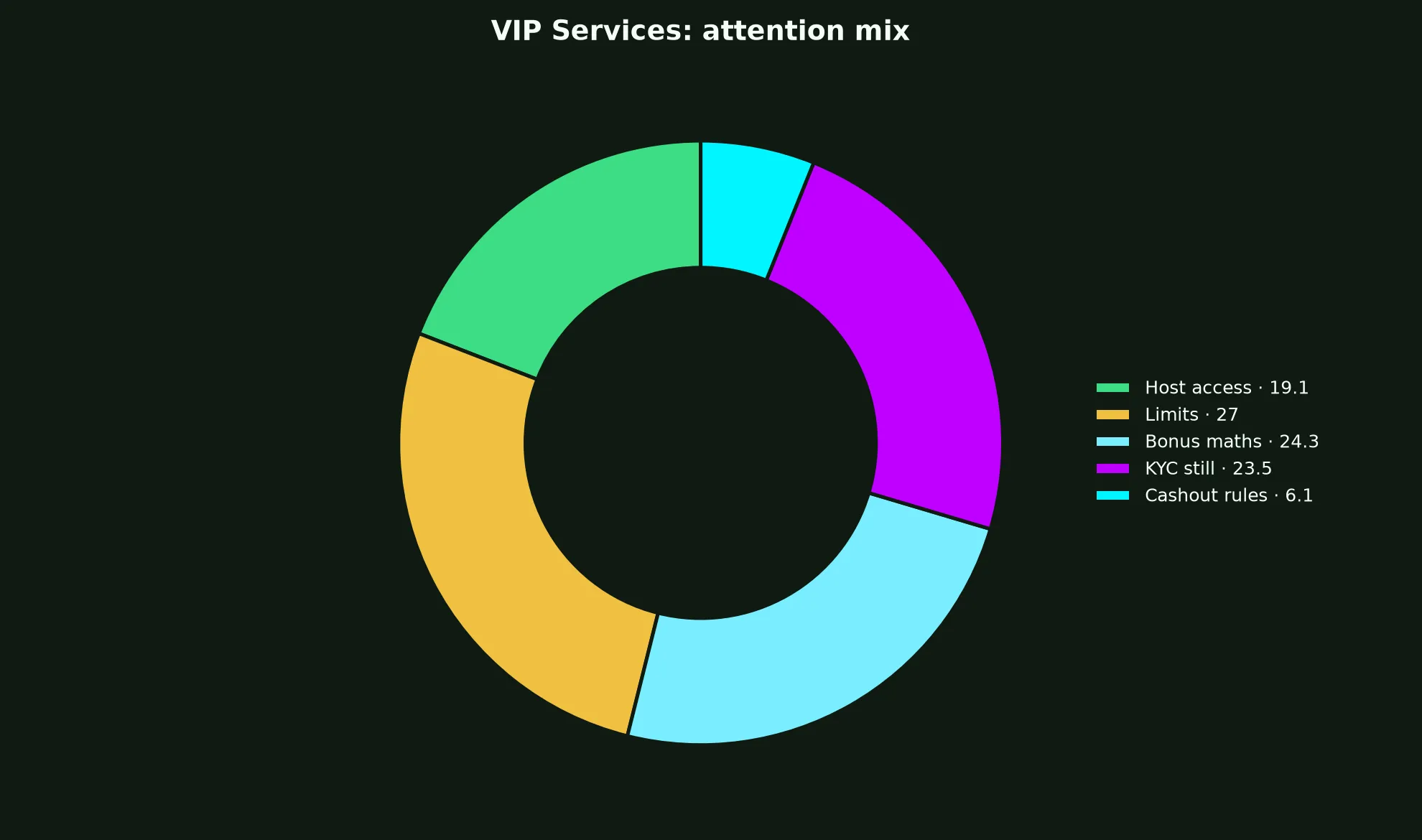 Skycrown Casino VIP Services evidence chart