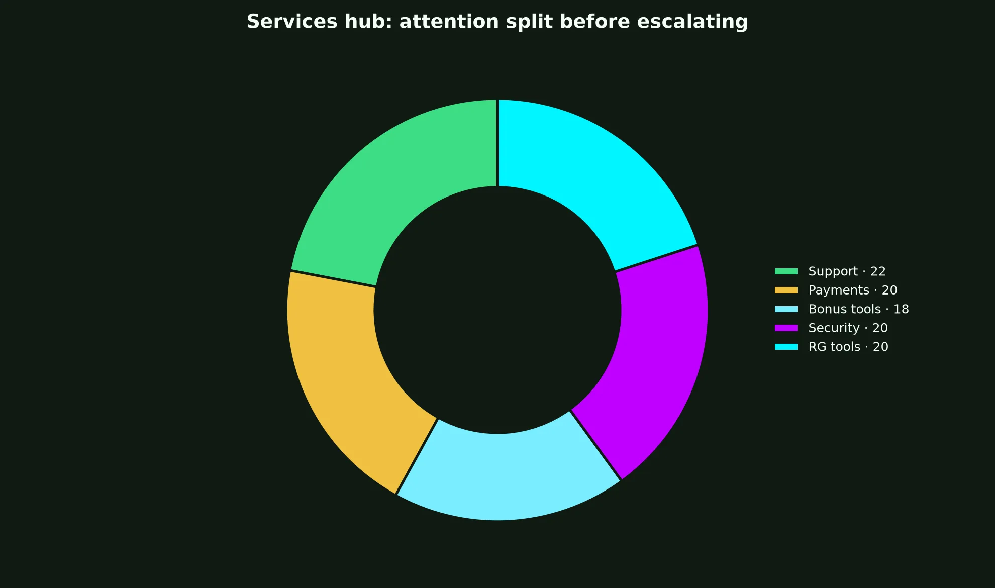 Skycrown Casino Services Hub evidence chart