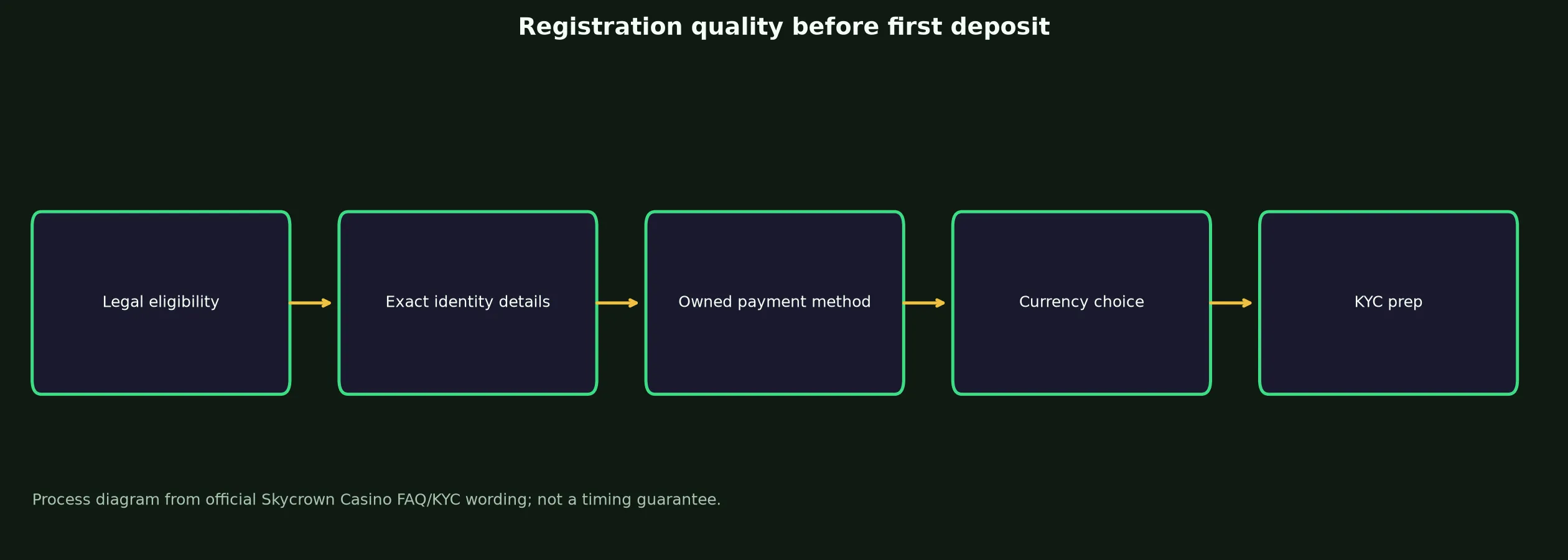 Skycrown Casino Sign Up and Verification Checklist evidence chart