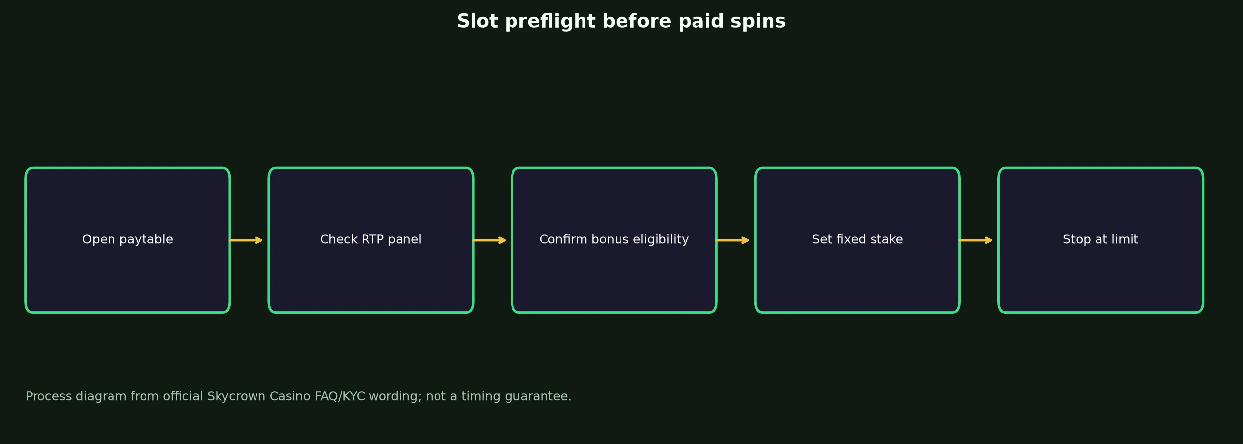Skycrown Casino Slots and Pokies Guide evidence chart