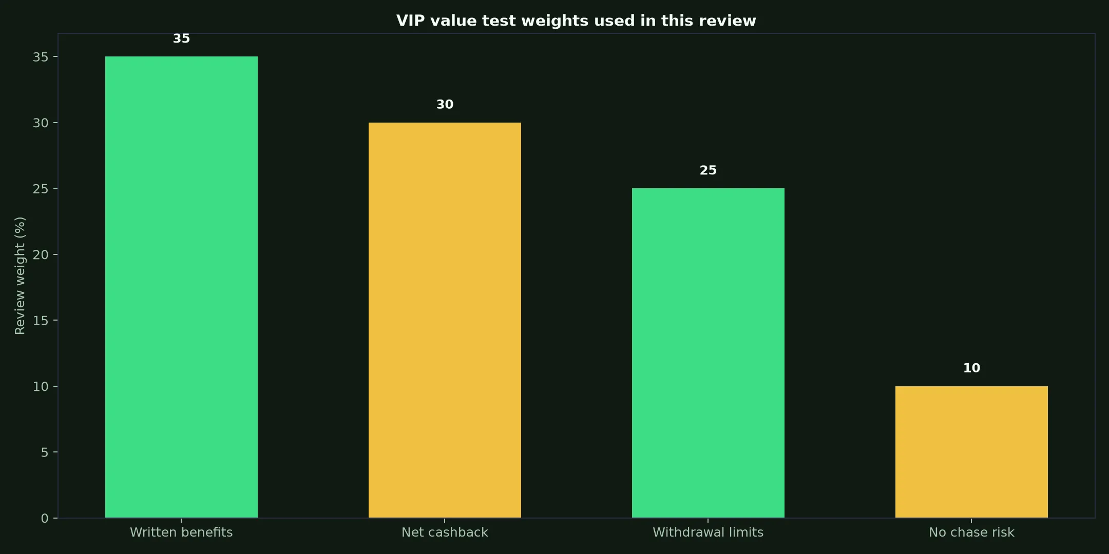 Skycrown Casino VIP Program: A Practical Value Test evidence chart