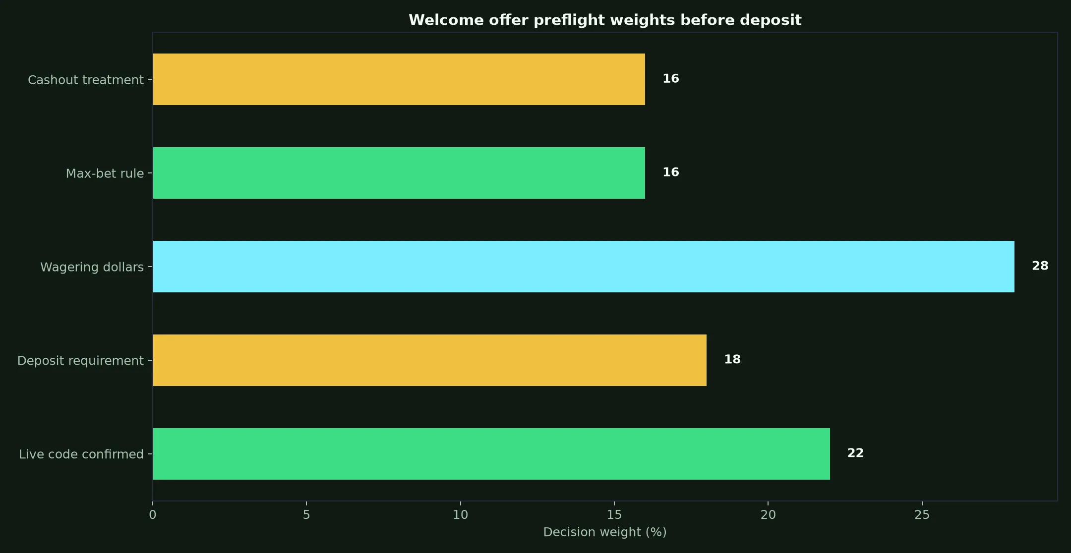 Skycrown Casino Welcome Bonus Verification Guide evidence chart