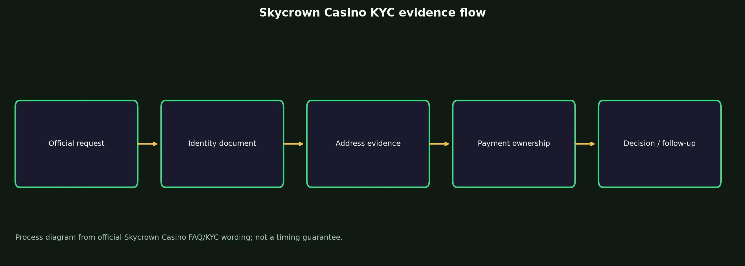 Skycrown Casino Verification and KYC Guide evidence chart