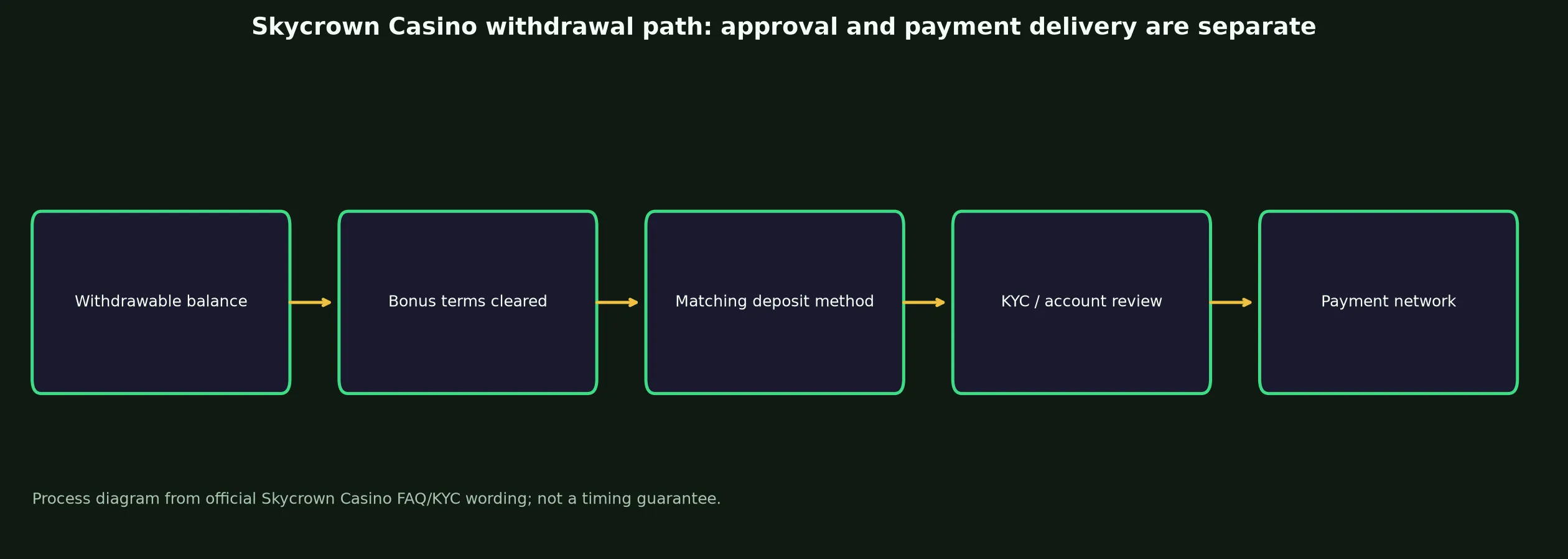 Skycrown Casino Withdrawal Rules and Escalation evidence chart
